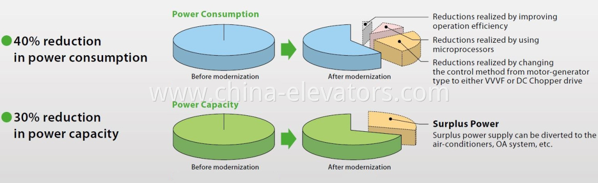 Elevator Machine Modernization to Gearless 